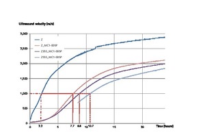  3 Ultrasound velocity in the mortar as a function of hydration time; horizontal line: 1000 m/s – for assessing the development of the microstructure and for quantifying the retarding action of the cellulose ethers (Figure 4)Z = Portland cement CEM I 52,5 R; Z35S = Portland slag cement (65 % Z, 35 % slag S); Z55S = blast furnace cement (45 % Z, 55 % S) MC1-005P: 95 % MC1 and 5 % polyacrylamide 