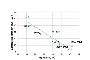  9 Compressive strength of mortar as a function of porosity (Figure 7)Z = Portland cement CEM I 52,5 R; Z55S = blast furnace cement (45 % Z, 55 % slag S); Z55V = pozzolanic cement (45 % Z, 55% fly ash V)MC1 = unmodified MHEC (DS: 1.76; MS: 0.18) 