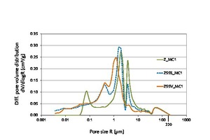  6 Pore volume distribution in the mortar as a function of the cement and of the cellulose ether (age: 56 d)Z = Portland cement CEM I 52,5 R; Z55S = blastfurnace cement (45 % Z, 55 % slag S); Z55V = pozzolanic cement (45 % Z, 55% fly ash V)MC1 = unmodified MHEC (DS: 1.76; MS: 0.18) 