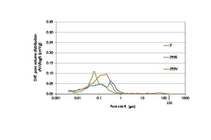  5 Pore volume distribution in the mortar as a function of the cement (age: 56 d) 