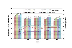  1 Water retention and consistency (flow table spread) of mortar in relation to the cement and the cellulose ether (addition level: 0.10 mass %)Z = Portland cement CEM I 52,5 R; Z35S = Portland slag cement (65 % Z, 35 % slag S); Z35V = Portland fly ash cement (65 % Z, 35 % fly ash V); Z55S = blast furnace cement (45 % Z, 55 % S); Z55V = pozzolanic cement (45 % Z, 55 % V) MC1 and MC2 unmodified MHEC: MC1-020SE: 80 % MC1 and 20 % starch ether; MC1-005P: 95 % MC1 and 5 % polyacrylamide 