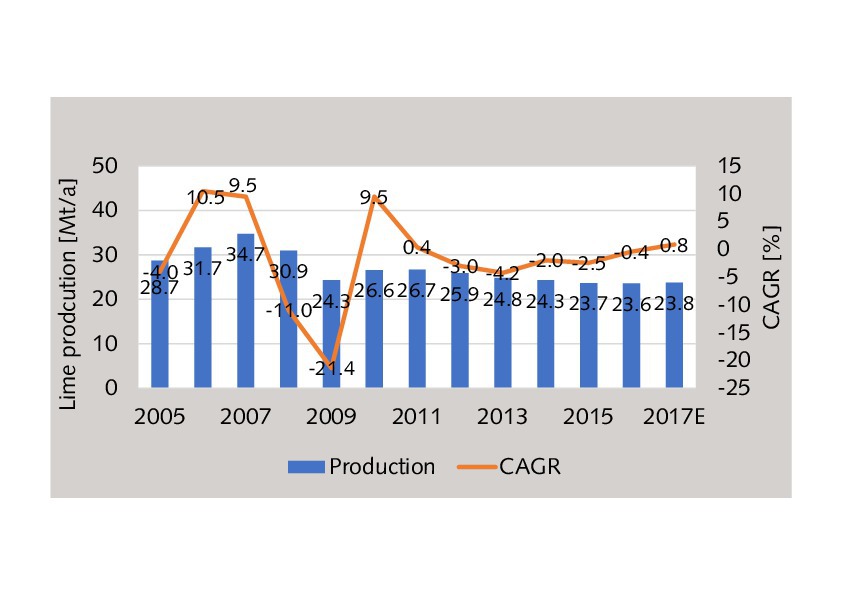 Latest trends in the lime industry Cement Lime Gypsum