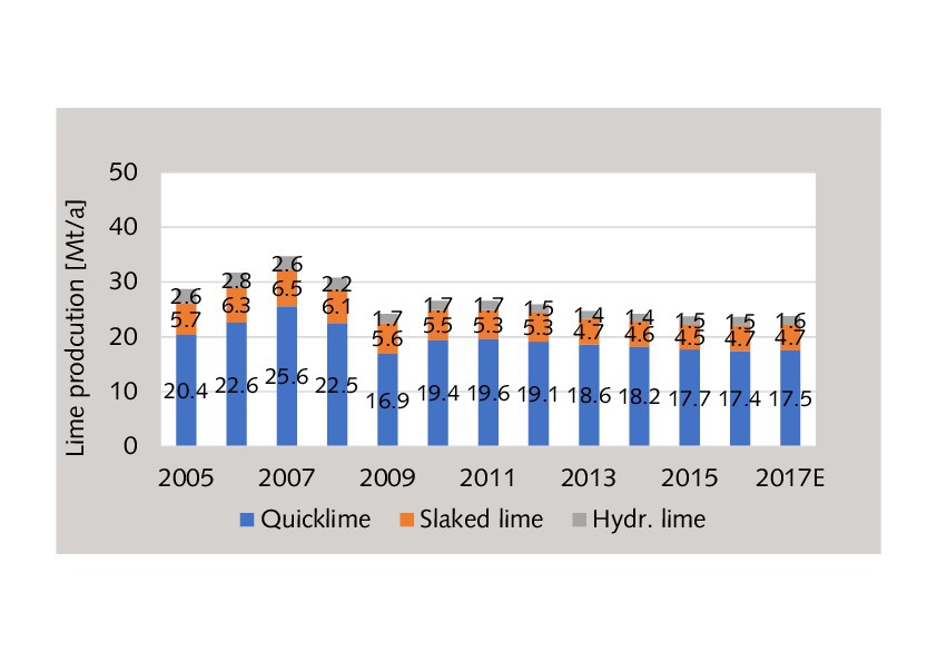 Latest trends in the lime industry Cement Lime Gypsum