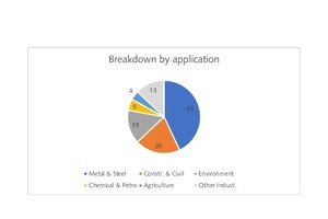  3 Lime production by application  