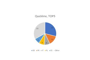  12 TOP5 EU countries in the segments  