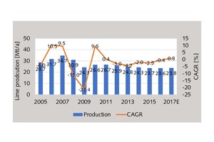  10 Lime production by the EU28  