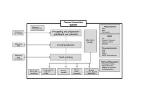  7 Cement innovation system according [51] 