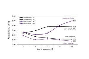  22 CaCO3 contents [wt.%] of a modified thin-bed mortar specimen containing 10 vol.% fumed silica compared with a thin-bed mortar zero sample after 2, 7, 14, 21 and 28 days of hardening, hydrated in air and in exclusion of CO2 (N2) 