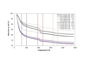  20 Thermogravimetric analysis of thin-bed mortar zero samples compared with thin-bed mortar samples containing 10 vol.% fumed silica at 2, 7, 14, 21 and 28 days, hydrated in a desiccator under N2 atmosphere in exclusion of CO2  