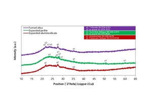  10 X-ray diffractograms (XRD) of the modifiers fumed silica, expanded perlite and expanded aluminosilicate 