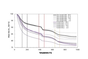  19 Thermogravimetric analysis of thin-bed mortar zero samples compared with thin-bed mortar samples containing 10 vol.% fumed silica at 2, 7, 14, 21 and 28 days, hydrated in room air under the influence of CO2 