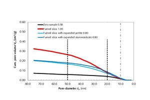  17 Cumulative pore volume of thin-bed mortar specimens containing 10 vol.% fumed silica, 5 vol.% each fumed silica and expanded perlite or 5 vol.% each fumed silica and expanded aluminosilicate within the pore-diameter range below 75 nm, as compared to the zero sample 