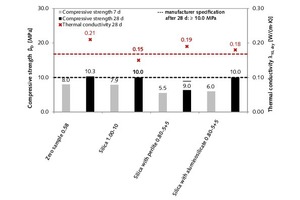  14 Correlation of 7-day and 28-day compressive strength with the corresponding 28-day thermal conductivity values λ10, dry of thin-bed mortar samples as a function of water-mortar ratio and in dependence on addition of 10 vol.% silica, 5 vol.% each of silica and perlite, or 5 vol.% each of silica and aluminosilicate, as compared to the zero sample 