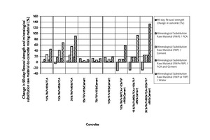  9 The change in mineralogical substitution material-to-concrete mixing material ratio, concrete types, and 90-day flexural strength of concrete in comparison with control concrete 