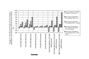  2 Change in mineralogical substitution raw material-to-concrete mixing material ratio, concrete types, and change in 7-day compressive strength of concrete in comparison with control concrete  