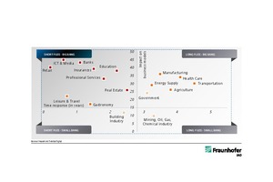  2 “Disruption map” by industries 