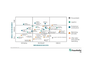  4 Trend radar for the construction industry 