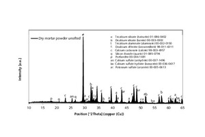  1 XRD image of unsifted, powdered rendering and plastering mortar 