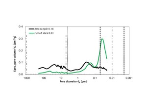  7 Specific pore volume of a modified rendering and plastering mortar mixture with 5 vol.% fumed silica as a function of pore diameter in the range between 200 µm and 20 nm, in comparison with that of the rendering and plastering mortar zero sample 