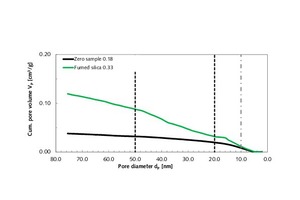  8 Cumulative pore volume of a rendering and plastering mortar sample with 5 vol.% fumed silica within the pore size range below 75 nm, in comparison with that of the rendering and plastering mortar zero sample 