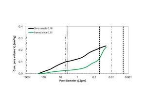  6 Cumulative pore volume of a modified rendering and plastering mortar mixture with 5 vol.% fumed silica as a function of pore diameter in the range between 200 µm and 20 nm, in comparison with that of the rendering and plastering mortar zero sample 