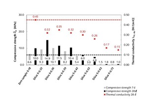  5 Correlation between 7-day and 28-day compressive strength and 28-day thermal conductivity, λ10, dry, of modified rendering and plastering mortar samples with 5 vol.% fumed silica as functions of water-mortar ratio in comparison with the zero sample 