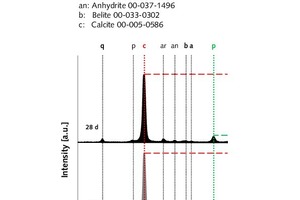  9 X-ray analyses (XRD) of a rendering and plastering mortar zero sample (left) compared with a modified rendering and plastering mortar sample with 5 vol.% fumed silica (right) after setting times of 2, 7 and 28 days, hydrated in laboratory air 