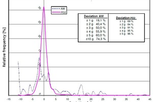  5 Comparison of dosing tolerances: wormtype scale system vs. Powerdos 