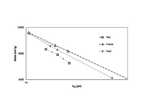  5 Variation of Blaine values with the median size for Part 2 