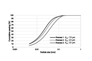  2 Size distributions of the samples from Part 1  