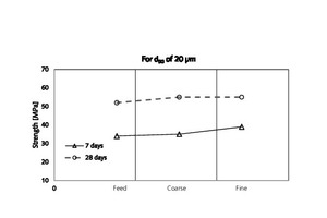  10 Comparison of strength values for similar median sizes (20 μm)  