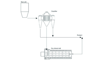  13 Dry stirred mill processing the classifier coarse-stream material 