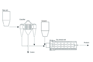  14 Dry stirred mill processing the fine ash and cement (inter-grinding) 