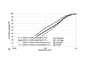  4 Size distributions of the samples from Part 3  