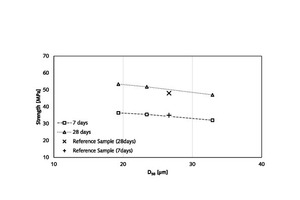  9  Variation of strength with the fineness of the separated fly ash (classifier fine) 