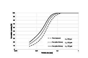  3 Size distributions of the samples from Part 2 