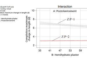  3 Interaction between the pozzolan/cement ratio and the proportion of hemihydrate plaster on the time taken to reach the maximum change in length of the mixes [in days] 