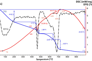  8 Simultaneous TG-DTA-DSC data of control sample of OPC cement stone 