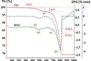  3 Simultaneous TG-DTA-DSC data of mixtures of limestone and kaolinitic clay 