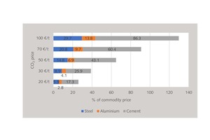  4 Effect of CO2 on commodities prices  