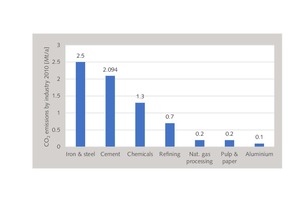  3 CO2 emissions by industry  