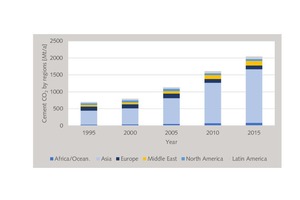  2 CO2 emissions by the cement industry by world areas  