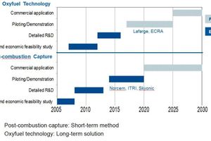  17 Technical readiness of carbon capture  