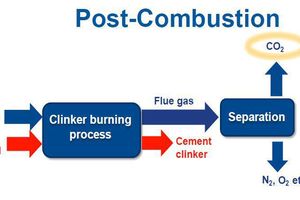  9 Post-combustion scheme  