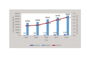  1 CO2 emissions in the cement industry  