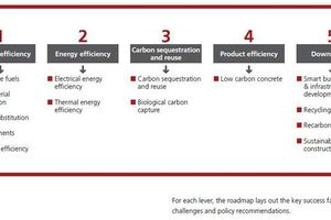  5 CO2 roadmap to 2050  