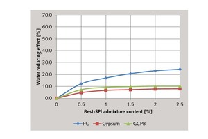  1 a Dependence of the water-reducing effect on the plasticizer content 