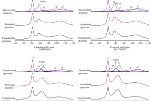  11 29Si MAS NMR spectra of hydrated CHVFA pastes 