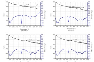  8 DSC-TG curves of different CHVFA pastes 