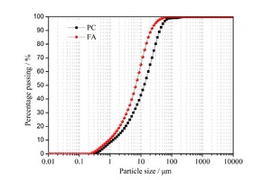  1 Particle size distribution in PC and FA 